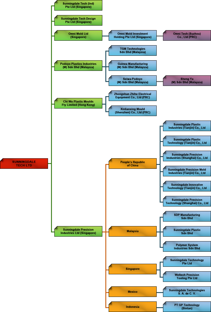 Investor Relations: Corporate Structure