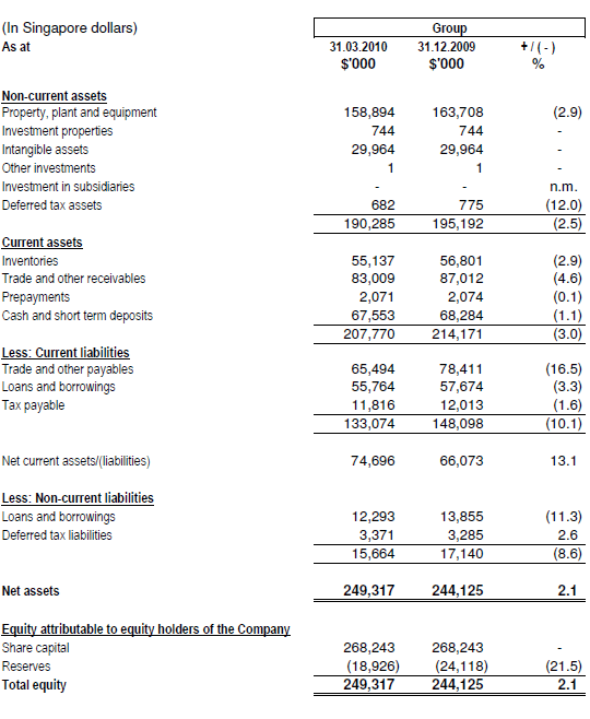 Review of Performance